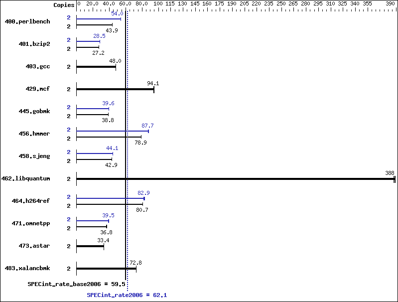 Benchmark results graph