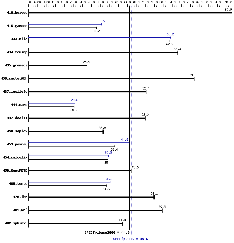 Benchmark results graph