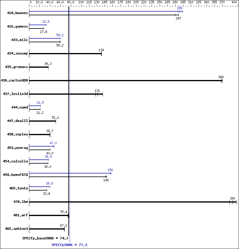 Benchmark results graph