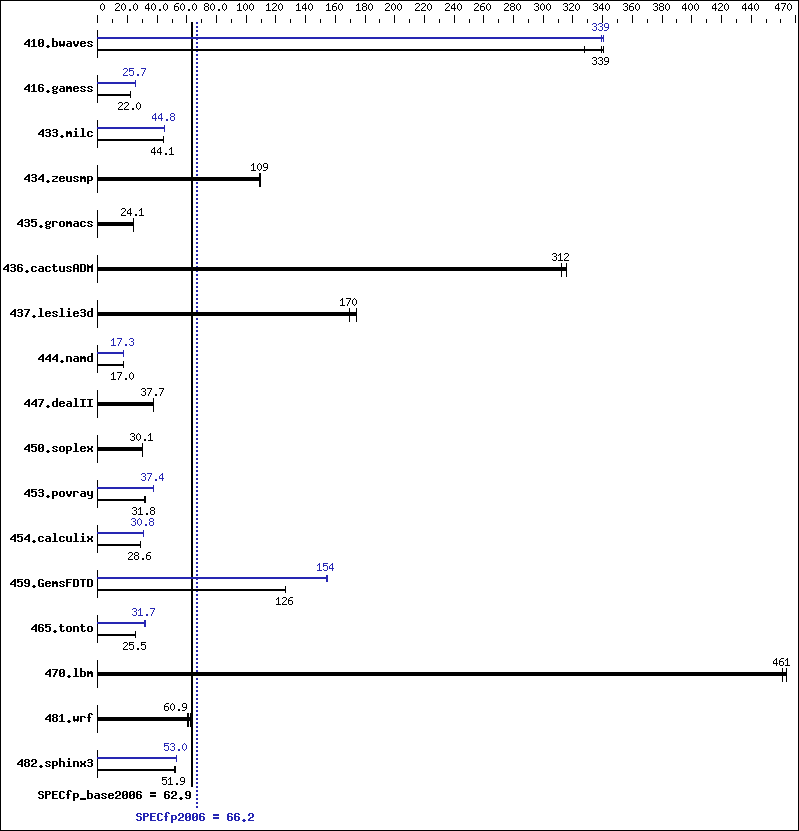 Benchmark results graph