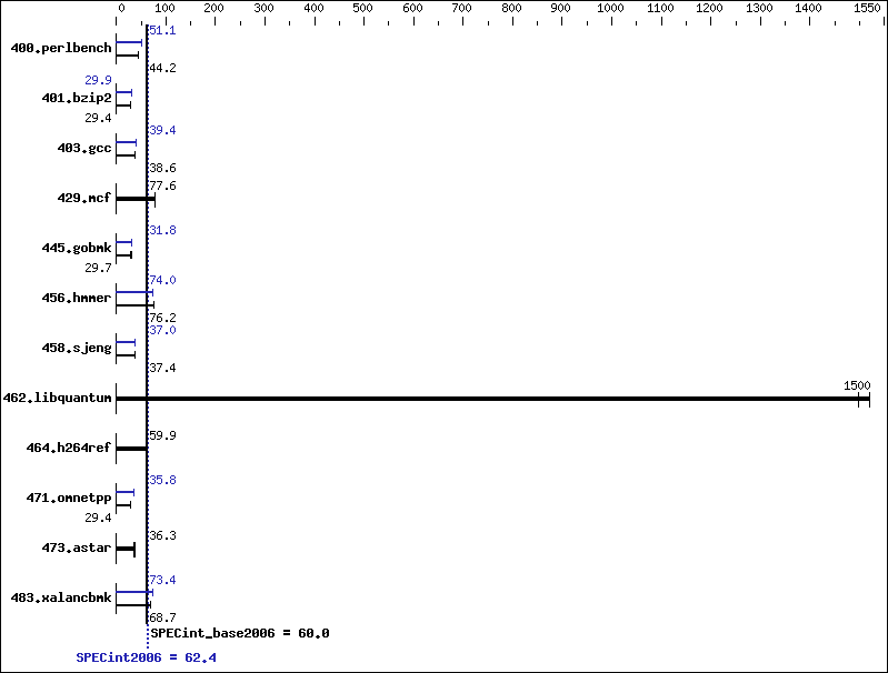 Benchmark results graph