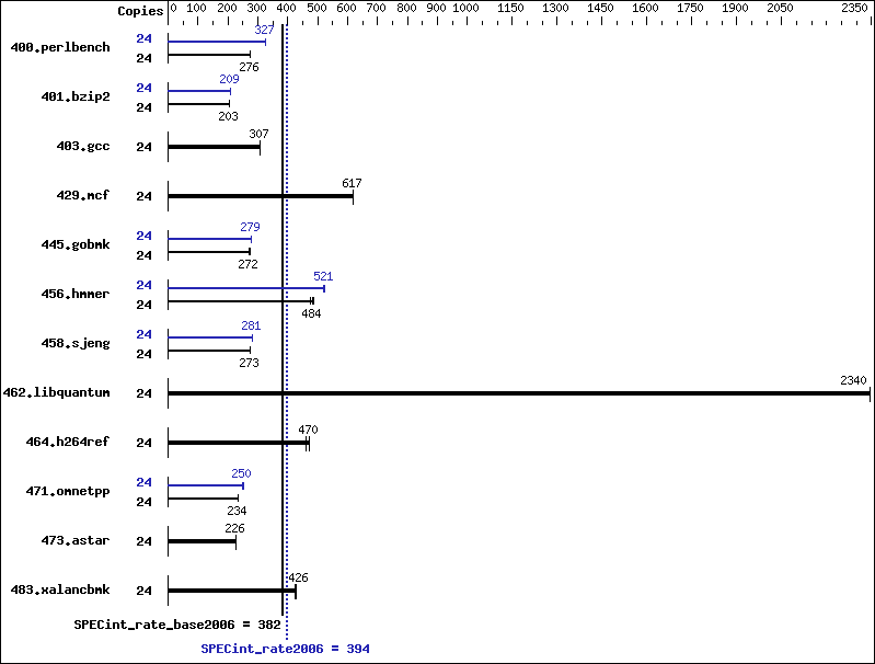 Benchmark results graph