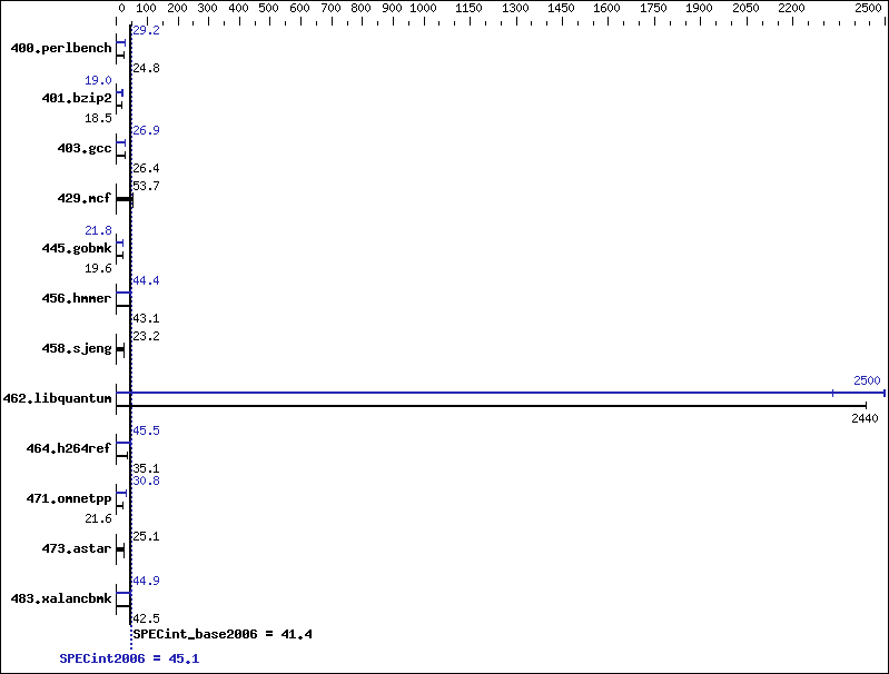 Benchmark results graph