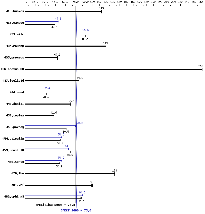 Benchmark results graph