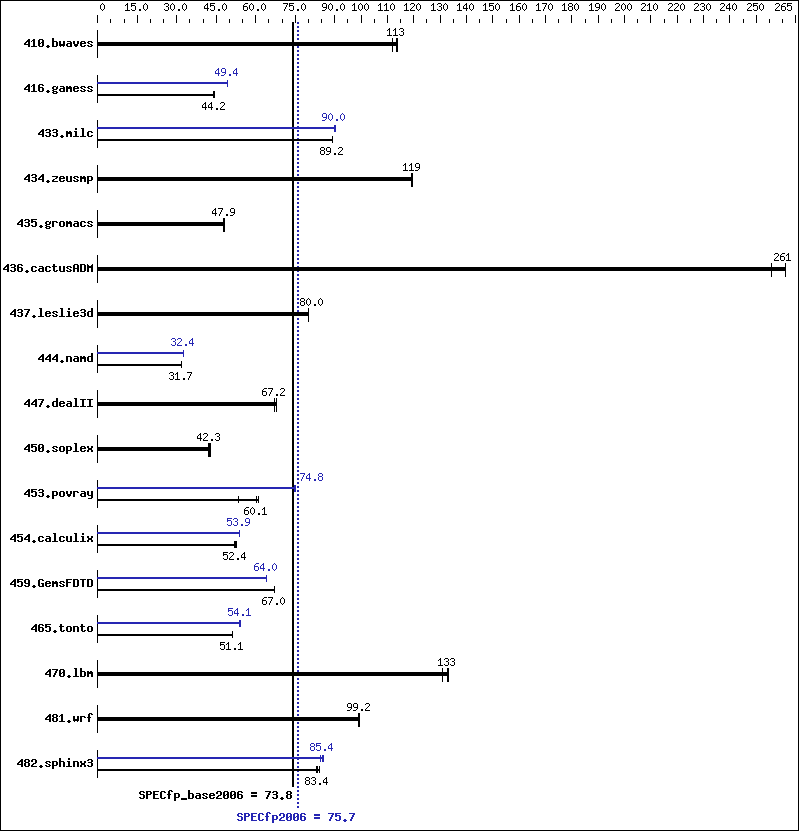 Benchmark results graph