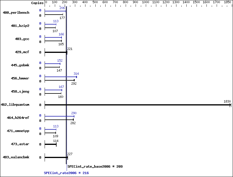 Benchmark results graph