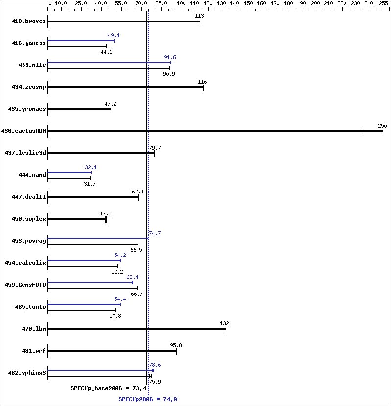 Benchmark results graph