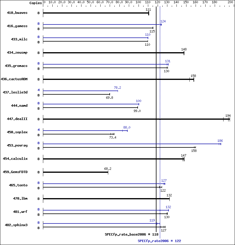 Benchmark results graph