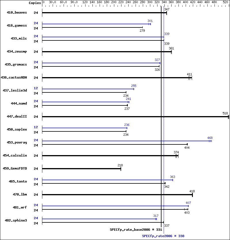 Benchmark results graph