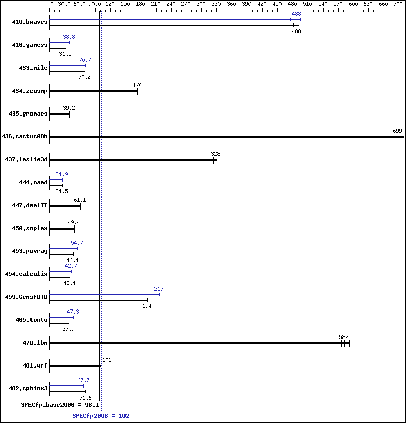 Benchmark results graph