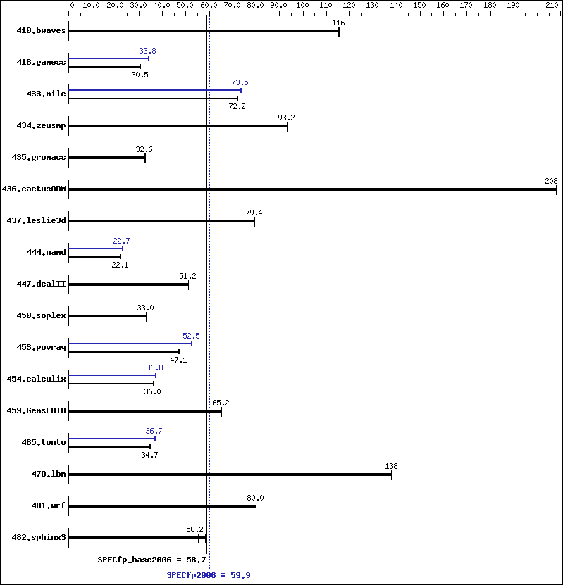 Benchmark results graph