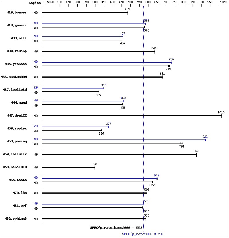 Benchmark results graph