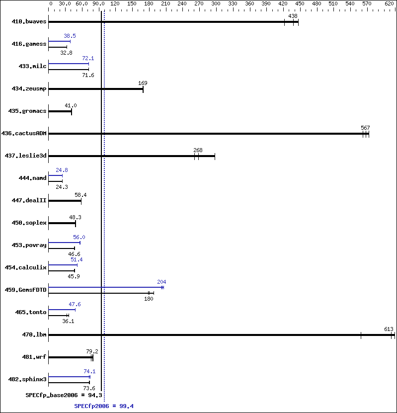 Benchmark results graph