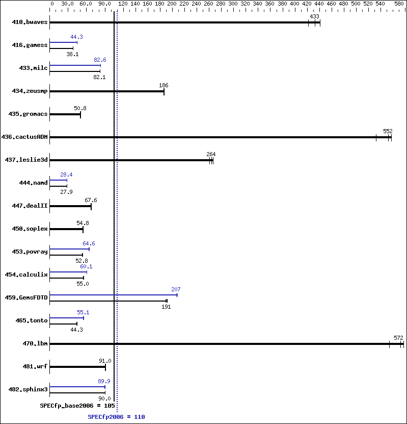 Benchmark results graph