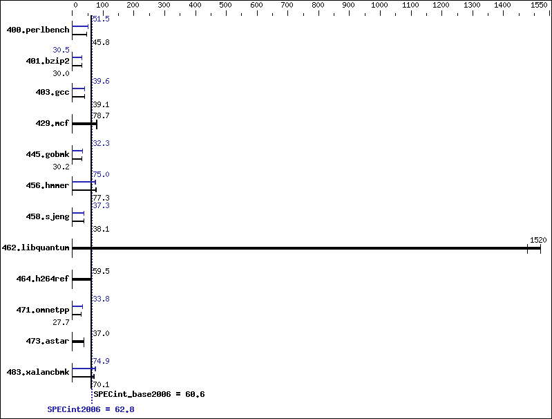 Benchmark results graph