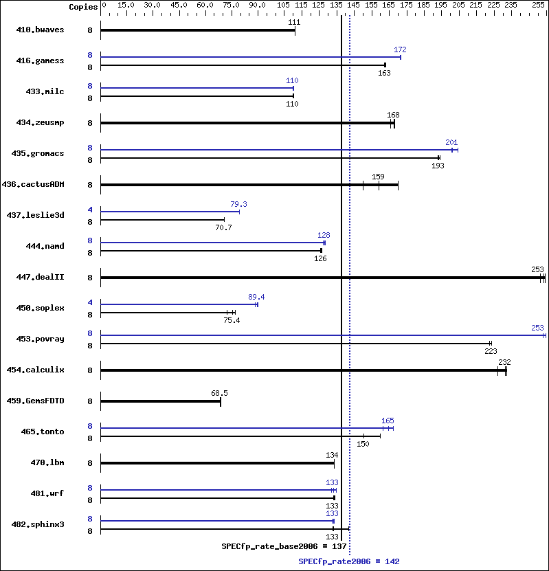 Benchmark results graph