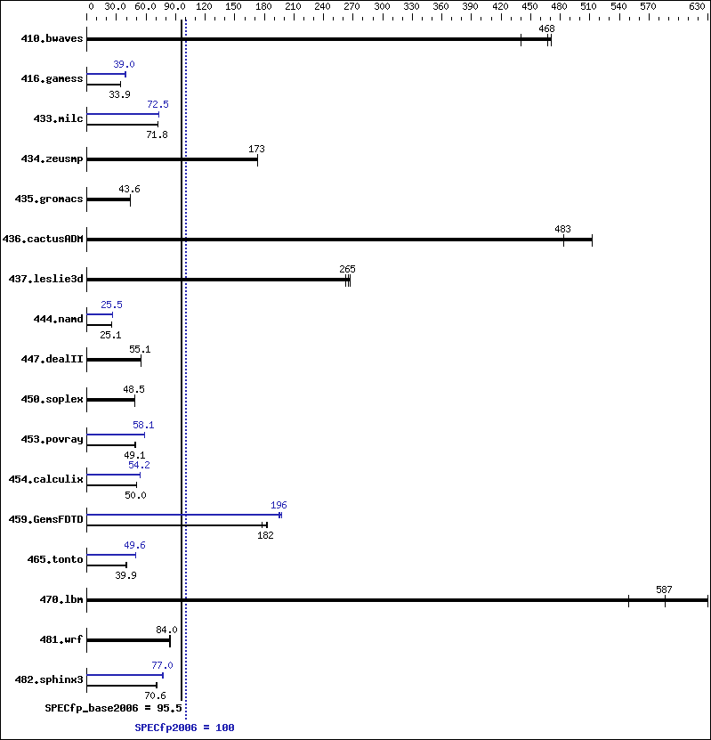 Benchmark results graph