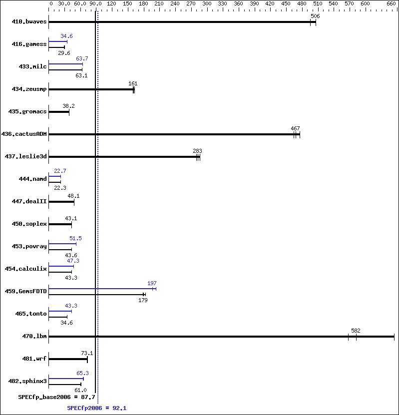 Benchmark results graph