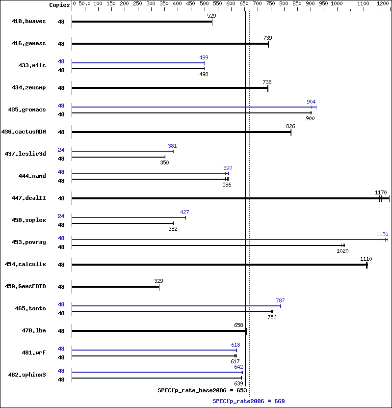 Benchmark results graph