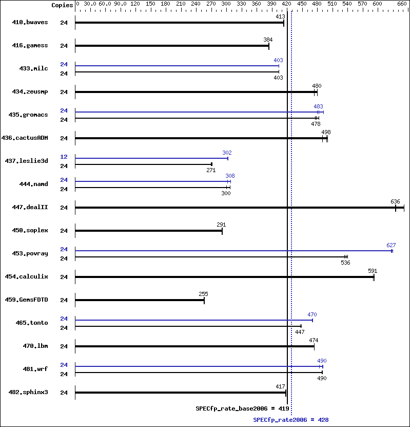 Benchmark results graph