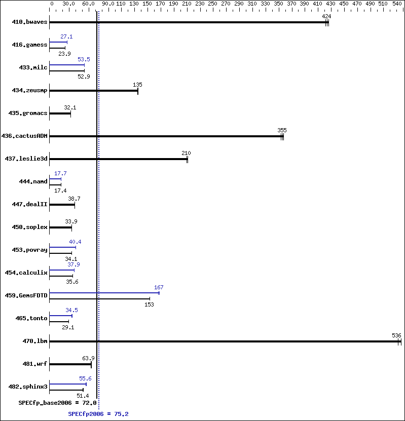 Benchmark results graph