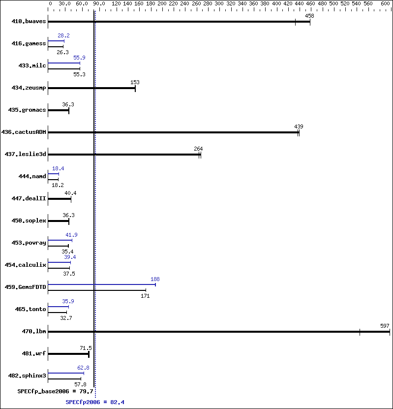 Benchmark results graph