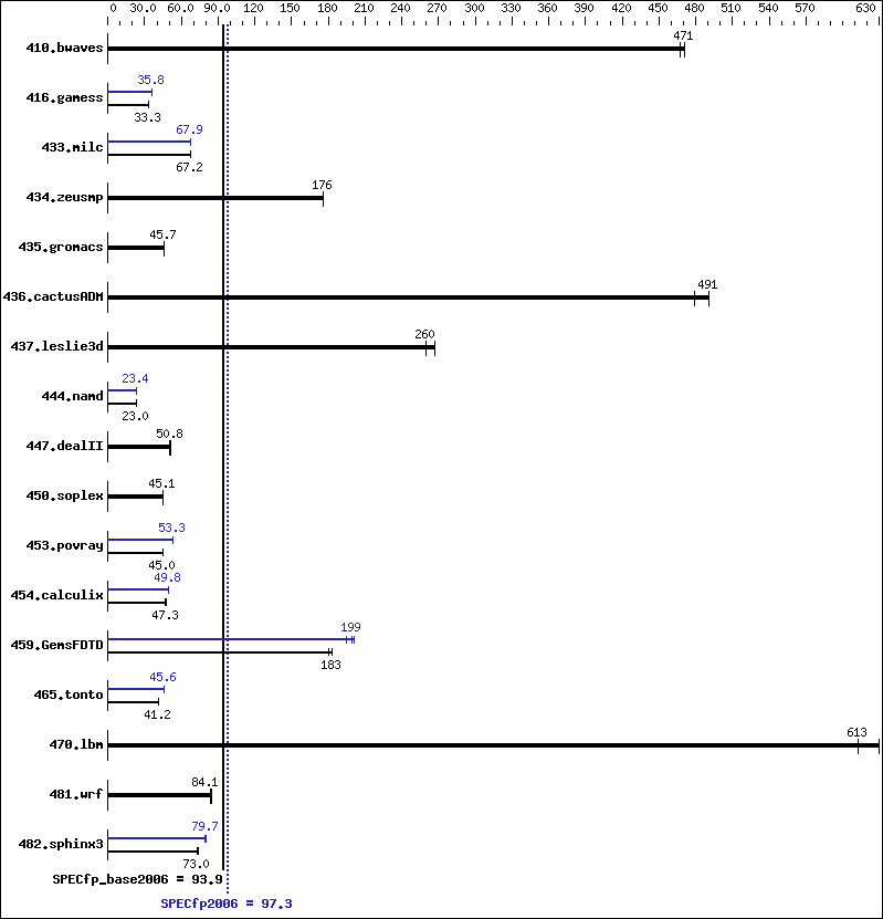 Benchmark results graph