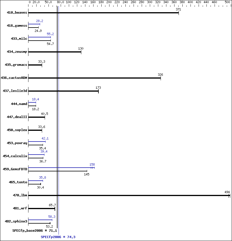 Benchmark results graph