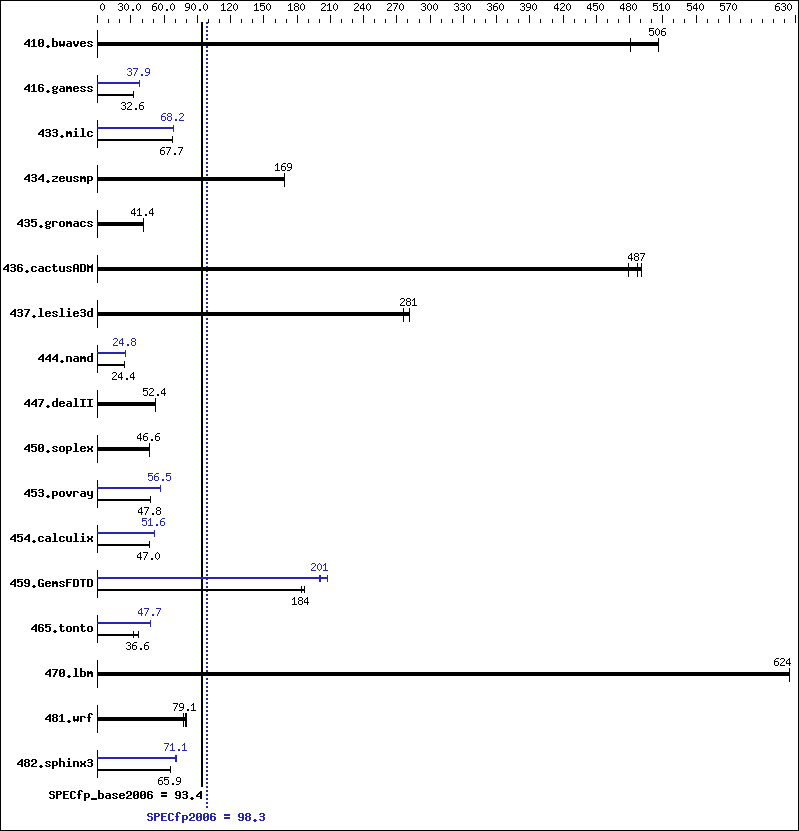 Benchmark results graph