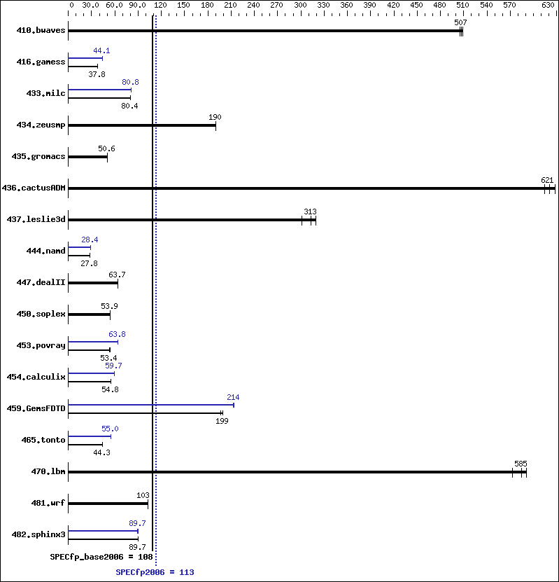 Benchmark results graph