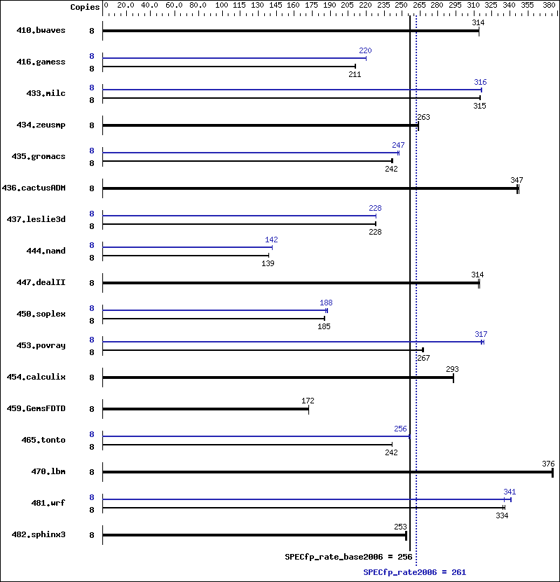 Benchmark results graph