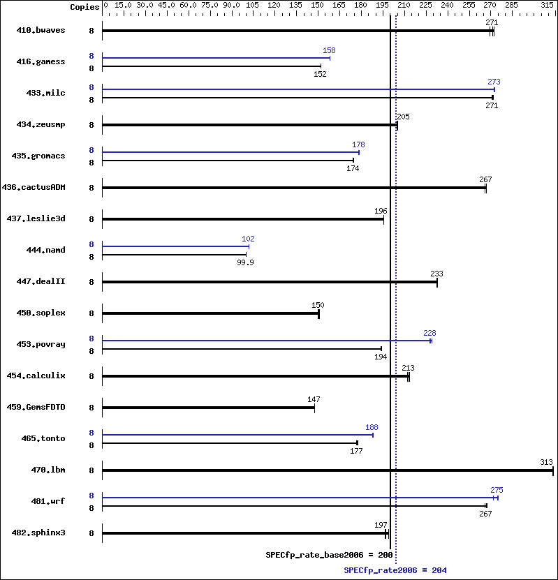 Benchmark results graph