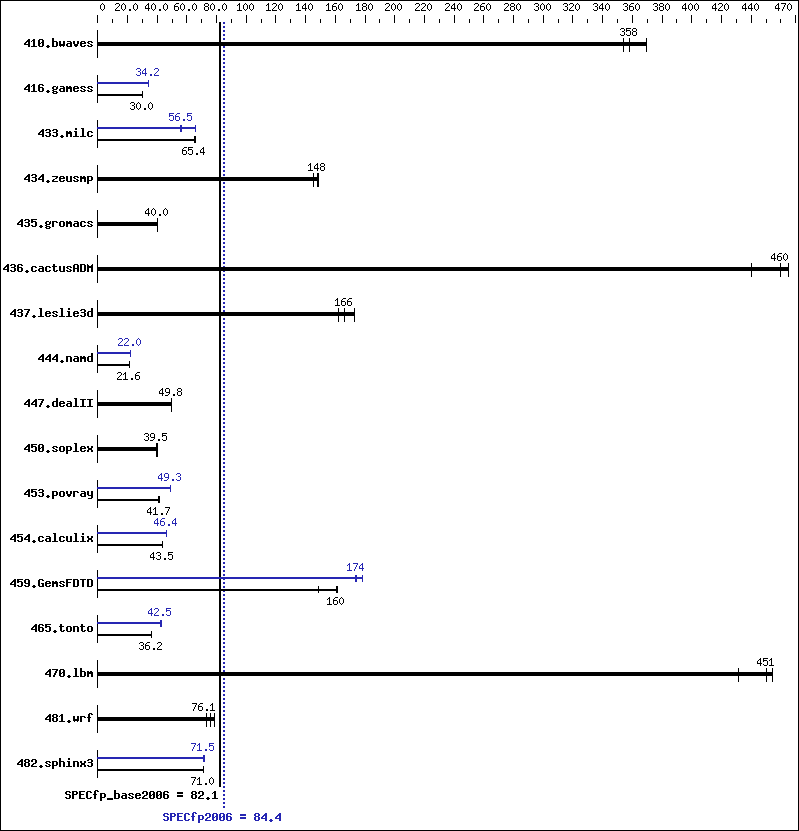 Benchmark results graph