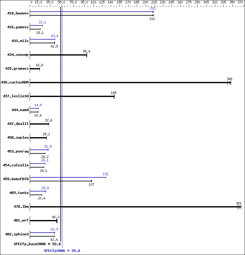 Benchmark results graph