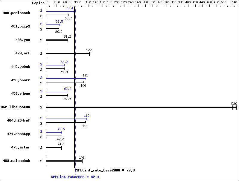 Benchmark results graph