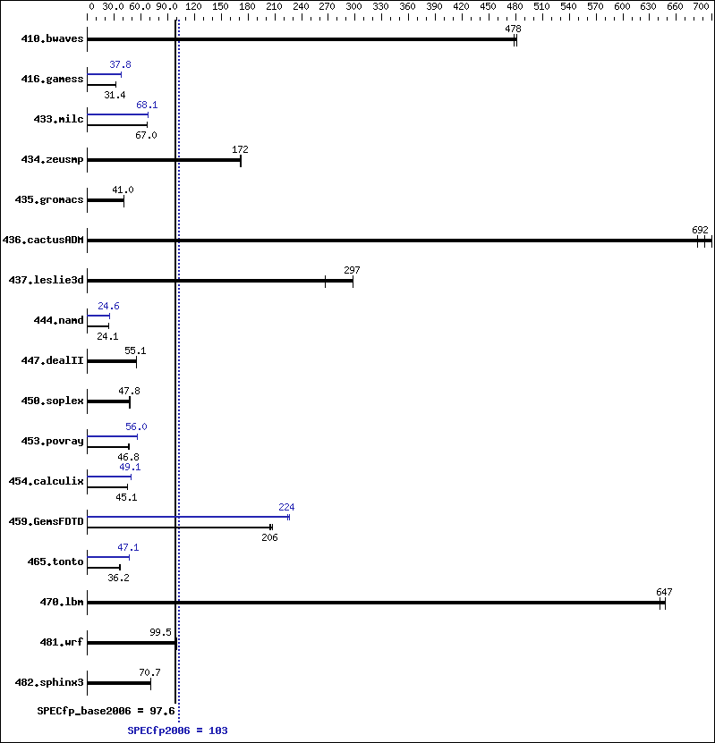 Benchmark results graph