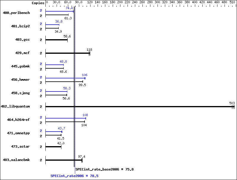 Benchmark results graph