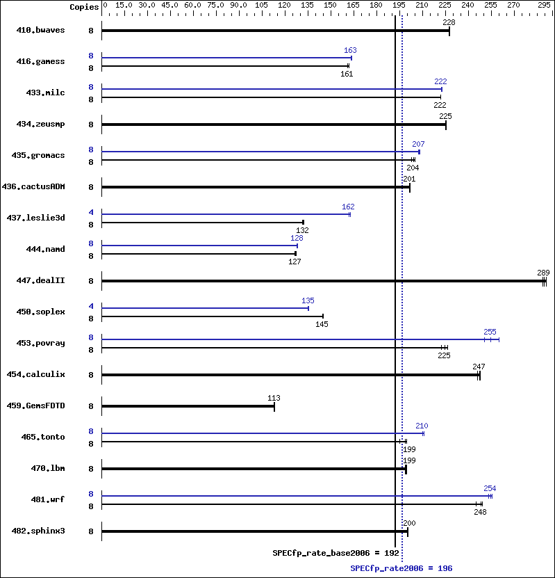 Benchmark results graph