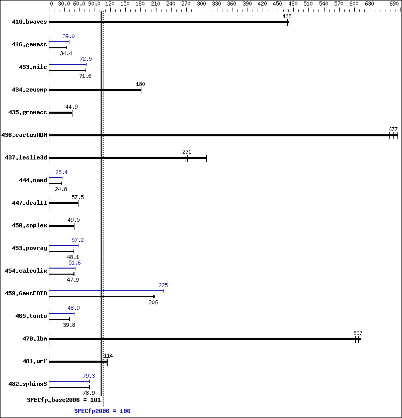 Benchmark results graph