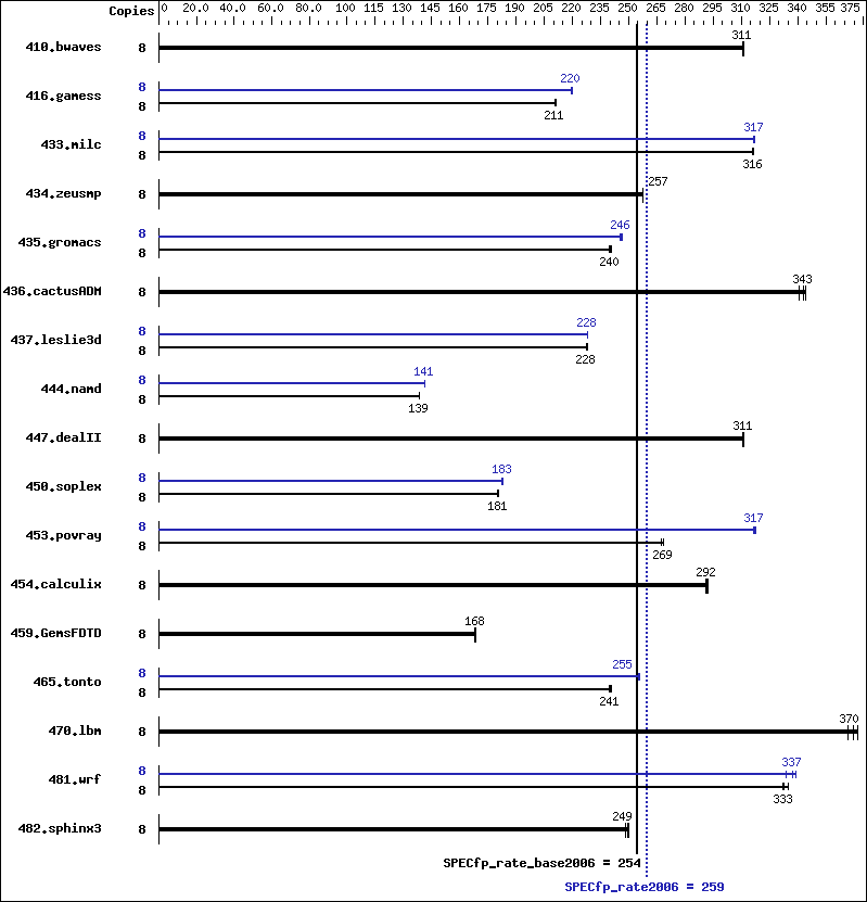 Benchmark results graph