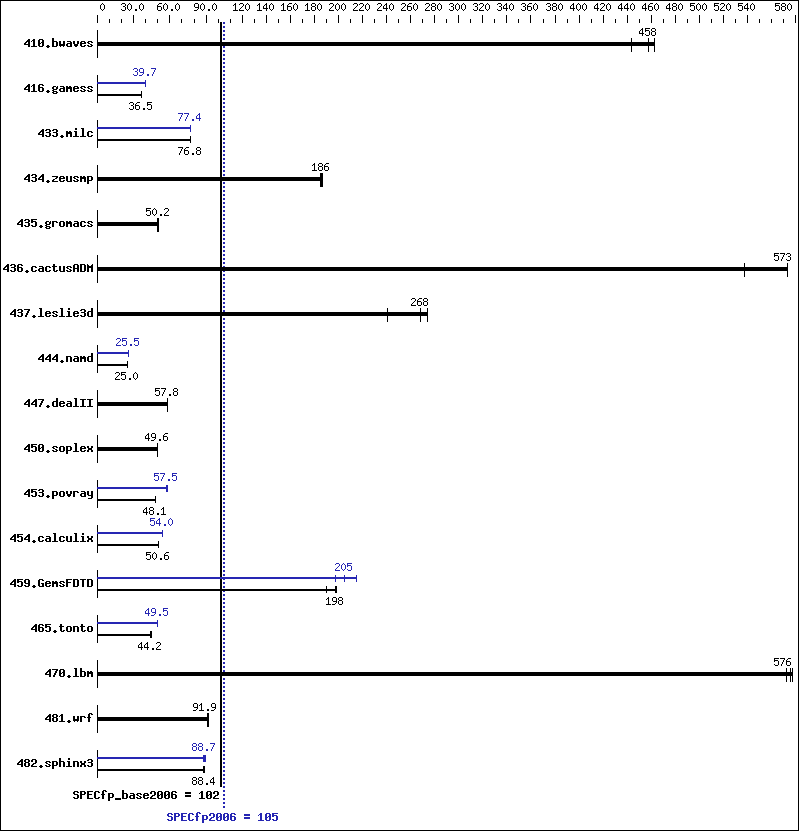 Benchmark results graph