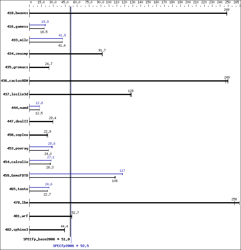 Benchmark results graph