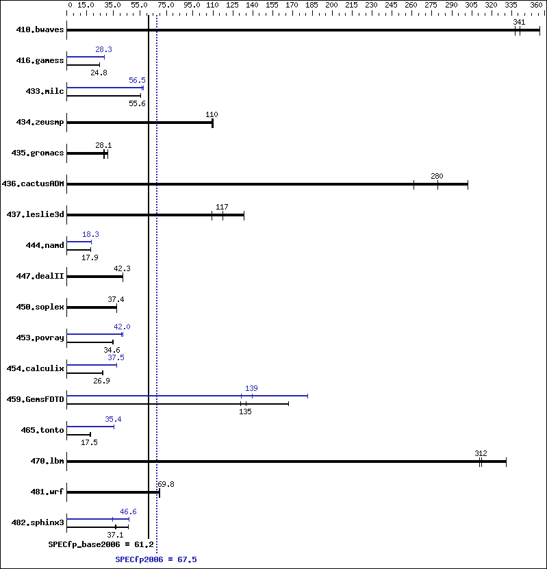 Benchmark results graph