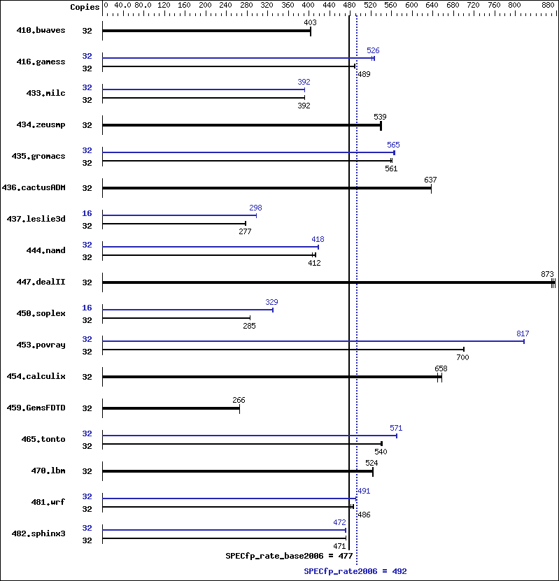 Benchmark results graph