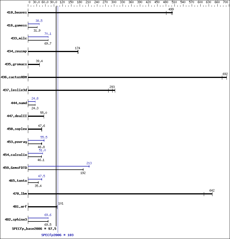 Benchmark results graph