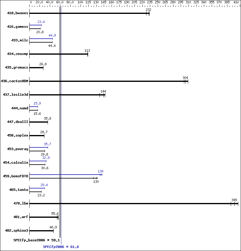 Benchmark results graph