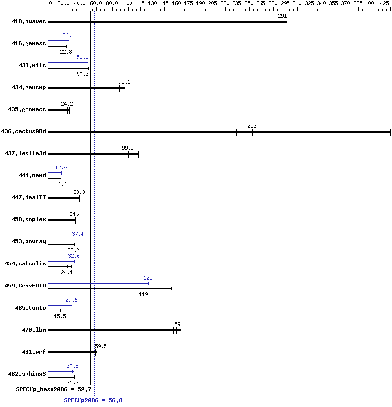 Benchmark results graph