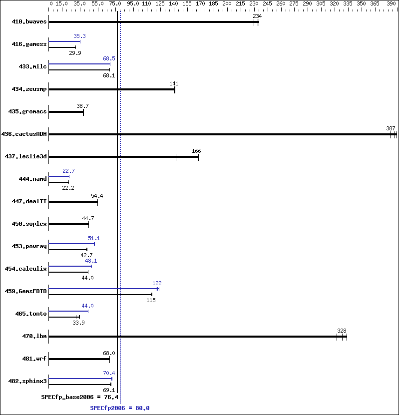 Benchmark results graph