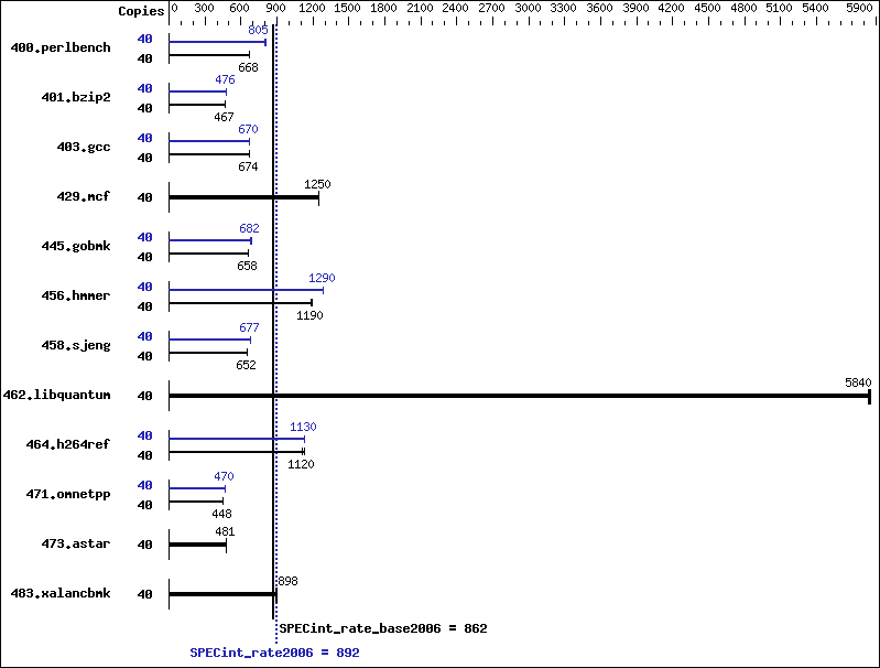 Benchmark results graph