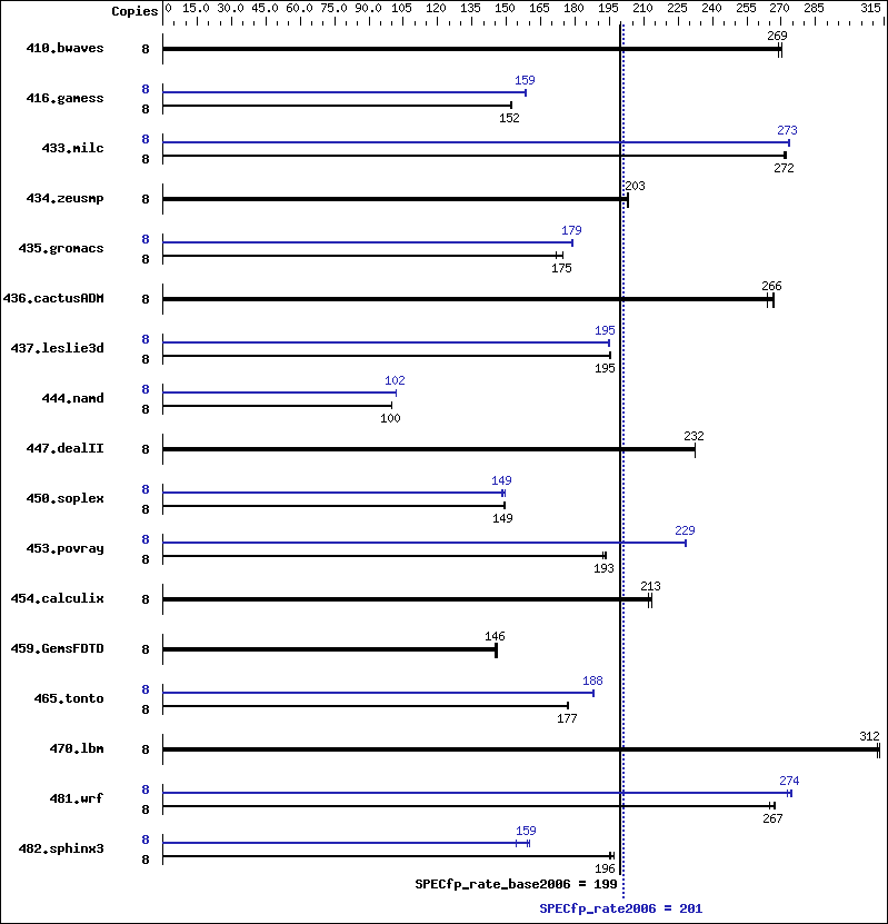 Benchmark results graph